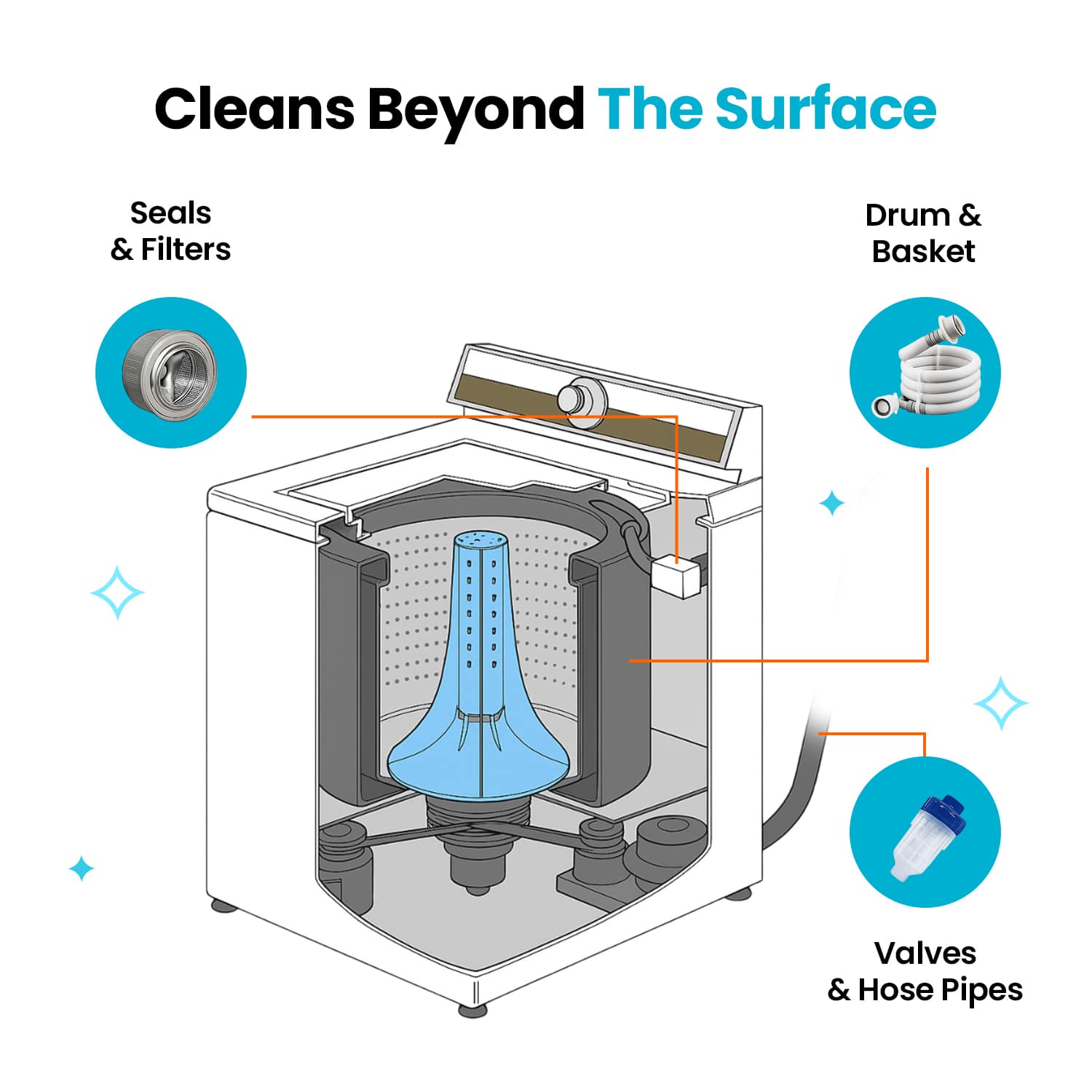 Diagram showing hidden washing machine areas reached during cleaning